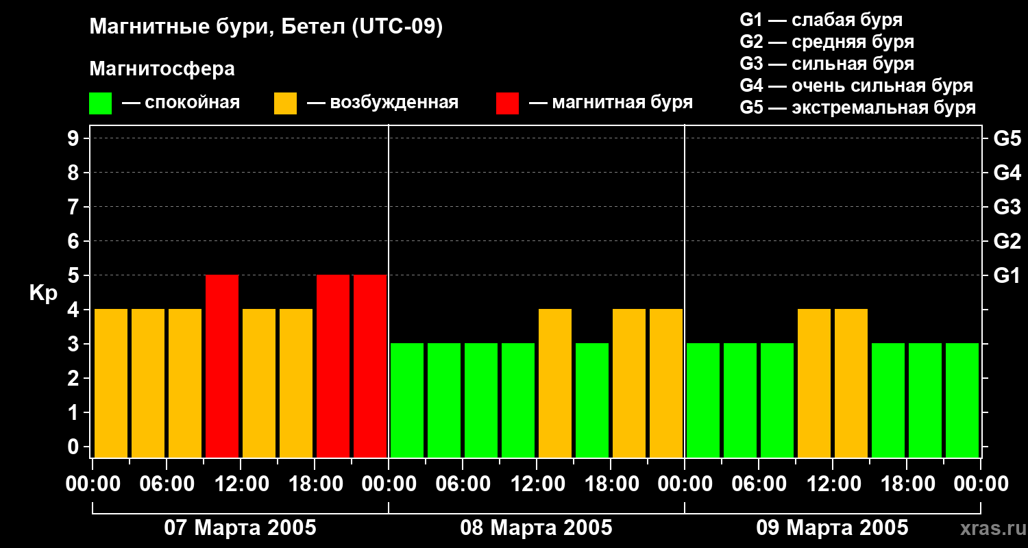Изменения геомагнитного индекса Kp