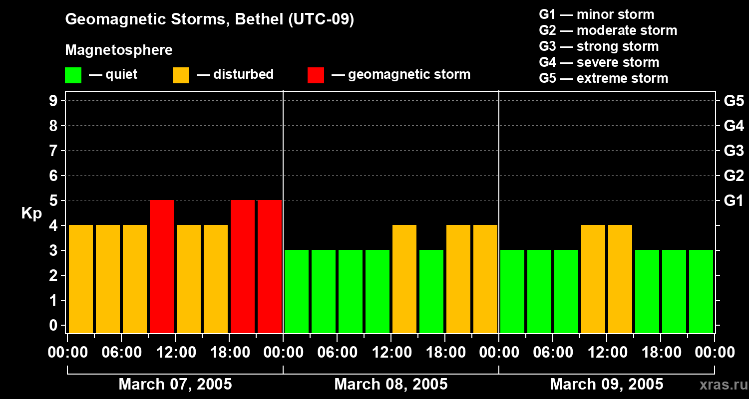 Changes in the geomagnetic index Kp