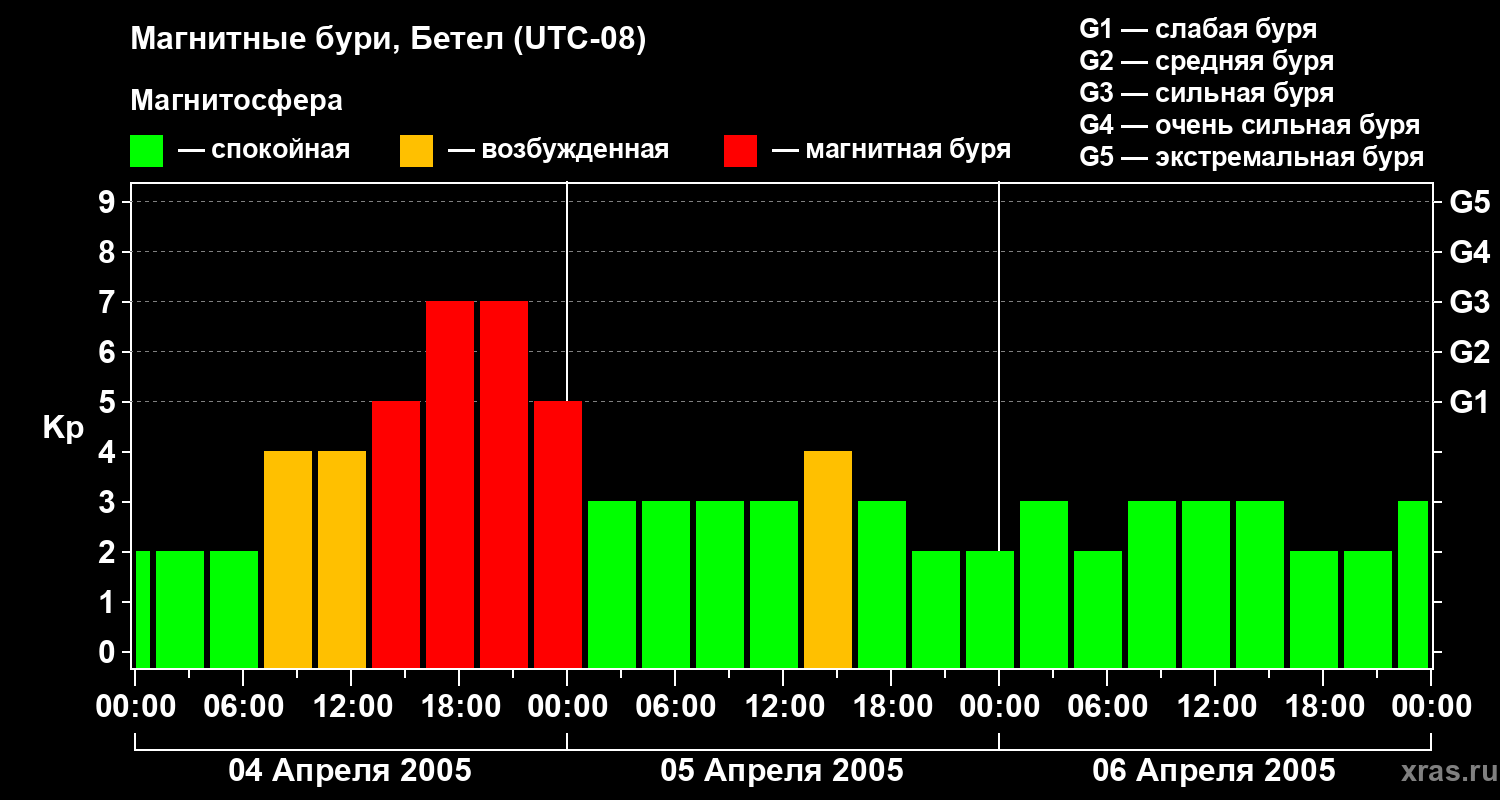 Изменения геомагнитного индекса Kp