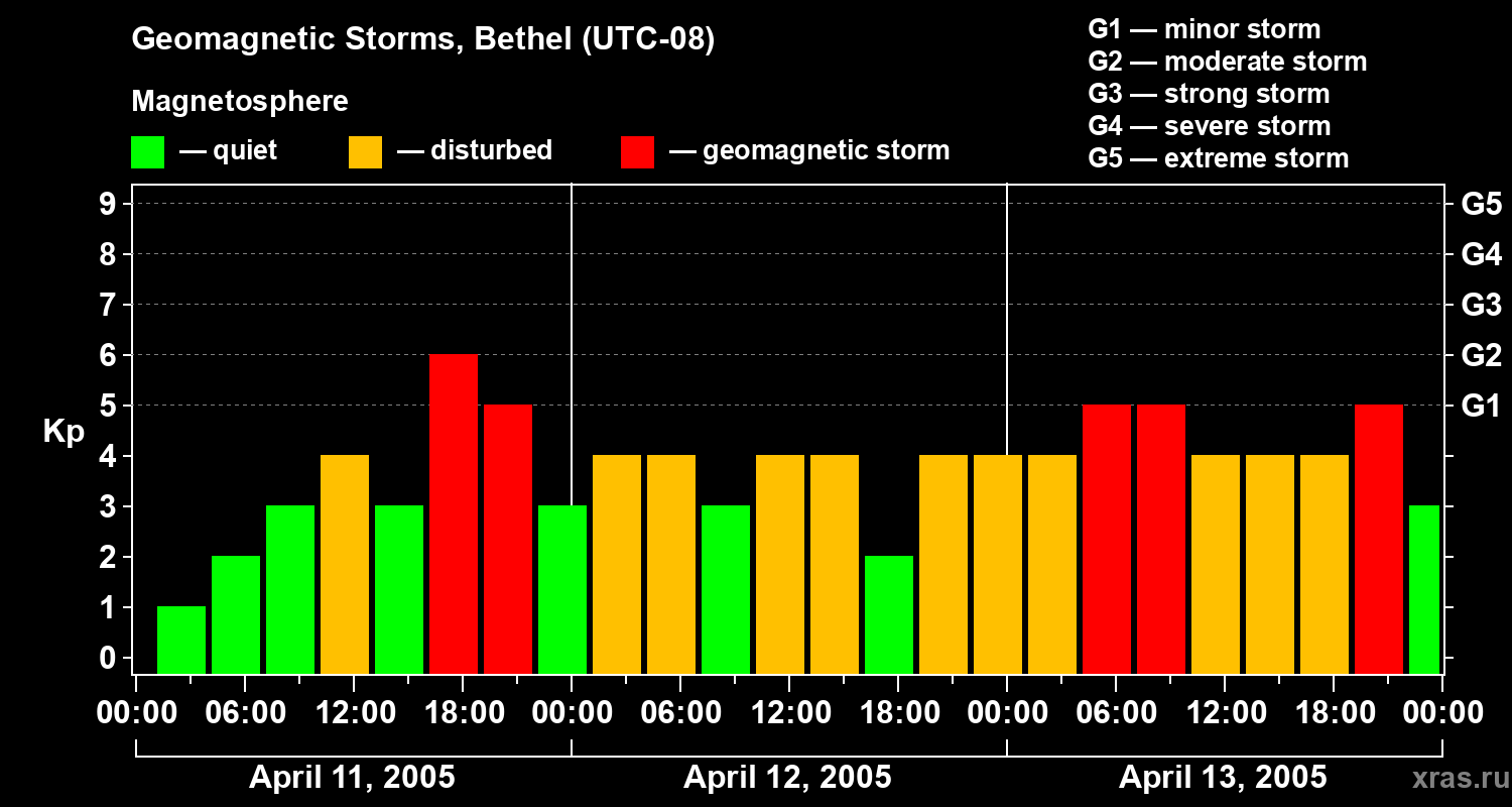 Changes in the geomagnetic index Kp