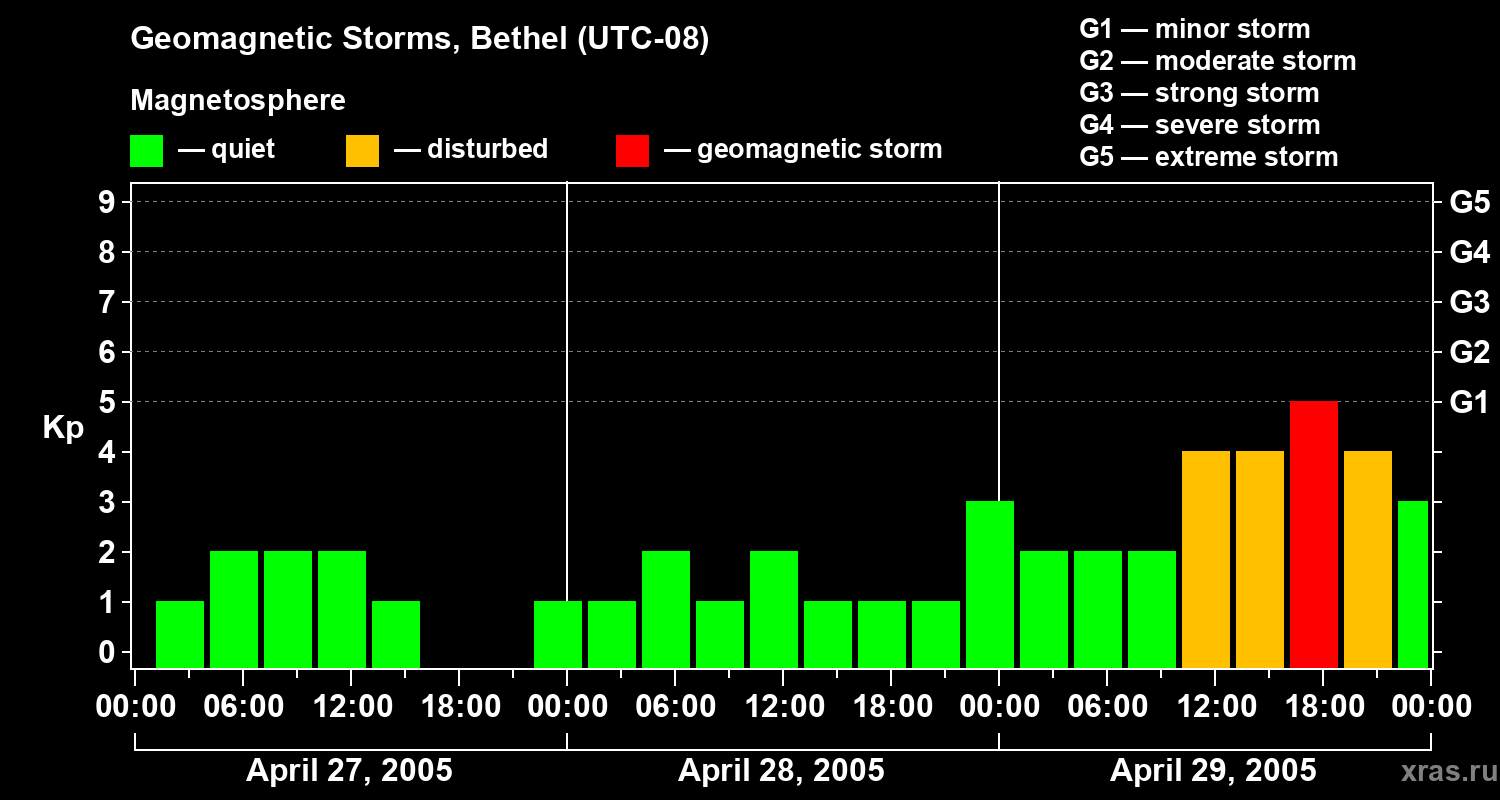 Changes in the geomagnetic index Kp