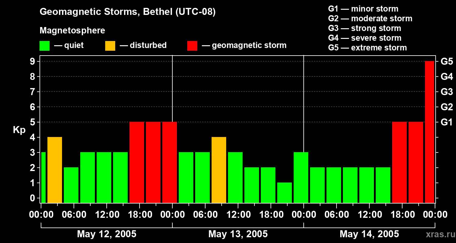 Changes in the geomagnetic index Kp