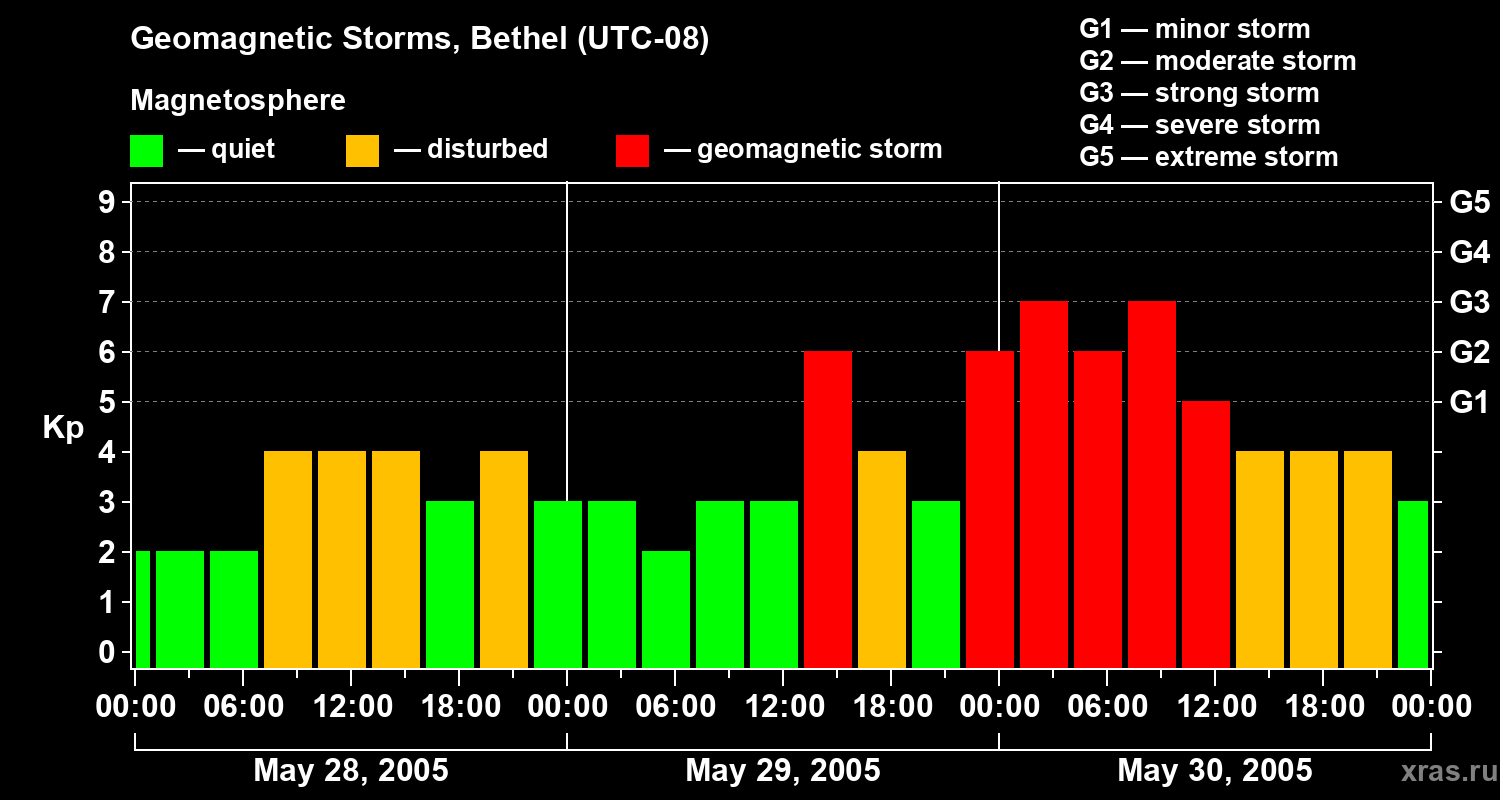Changes in the geomagnetic index Kp