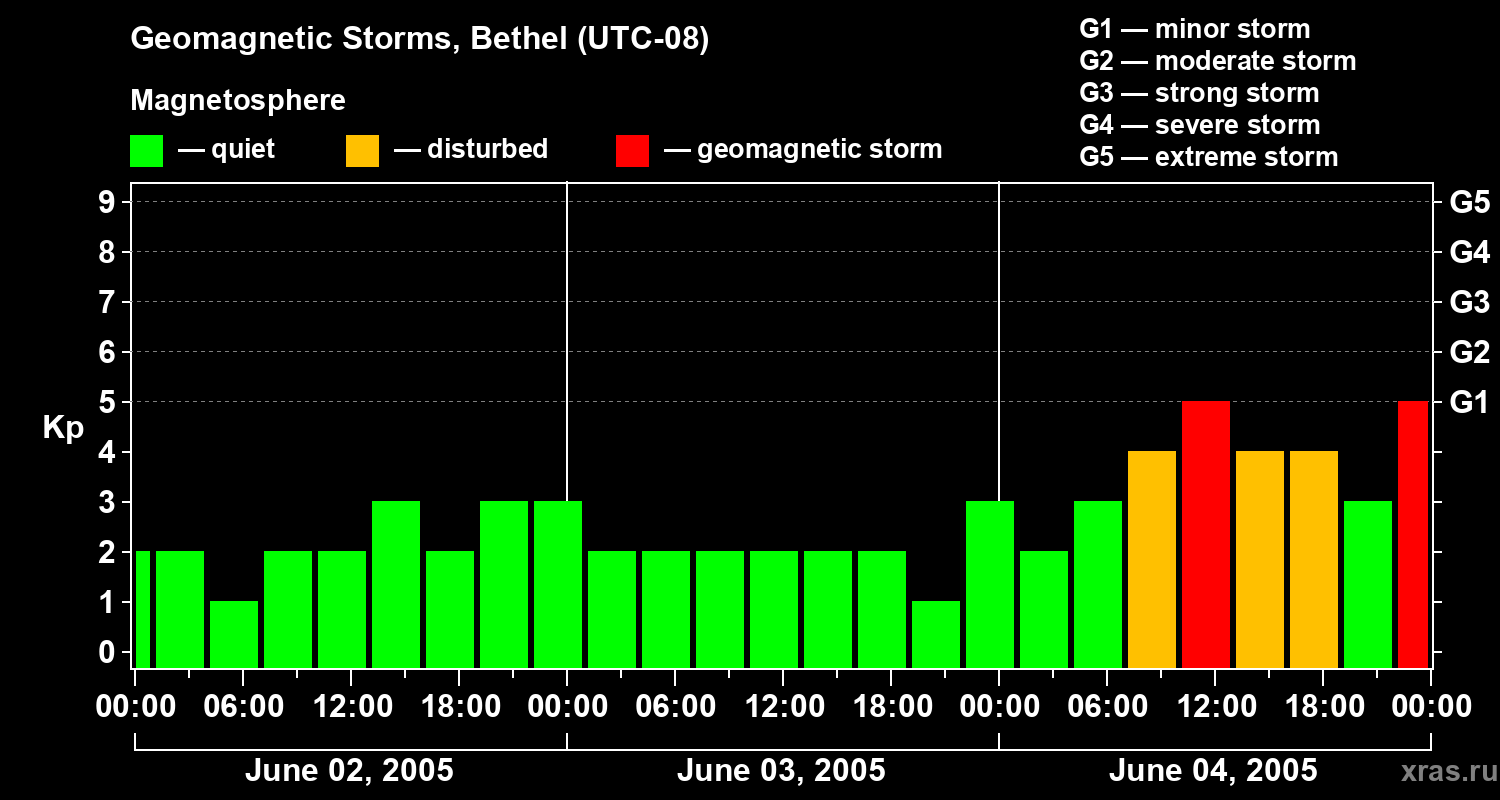 Changes in the geomagnetic index Kp
