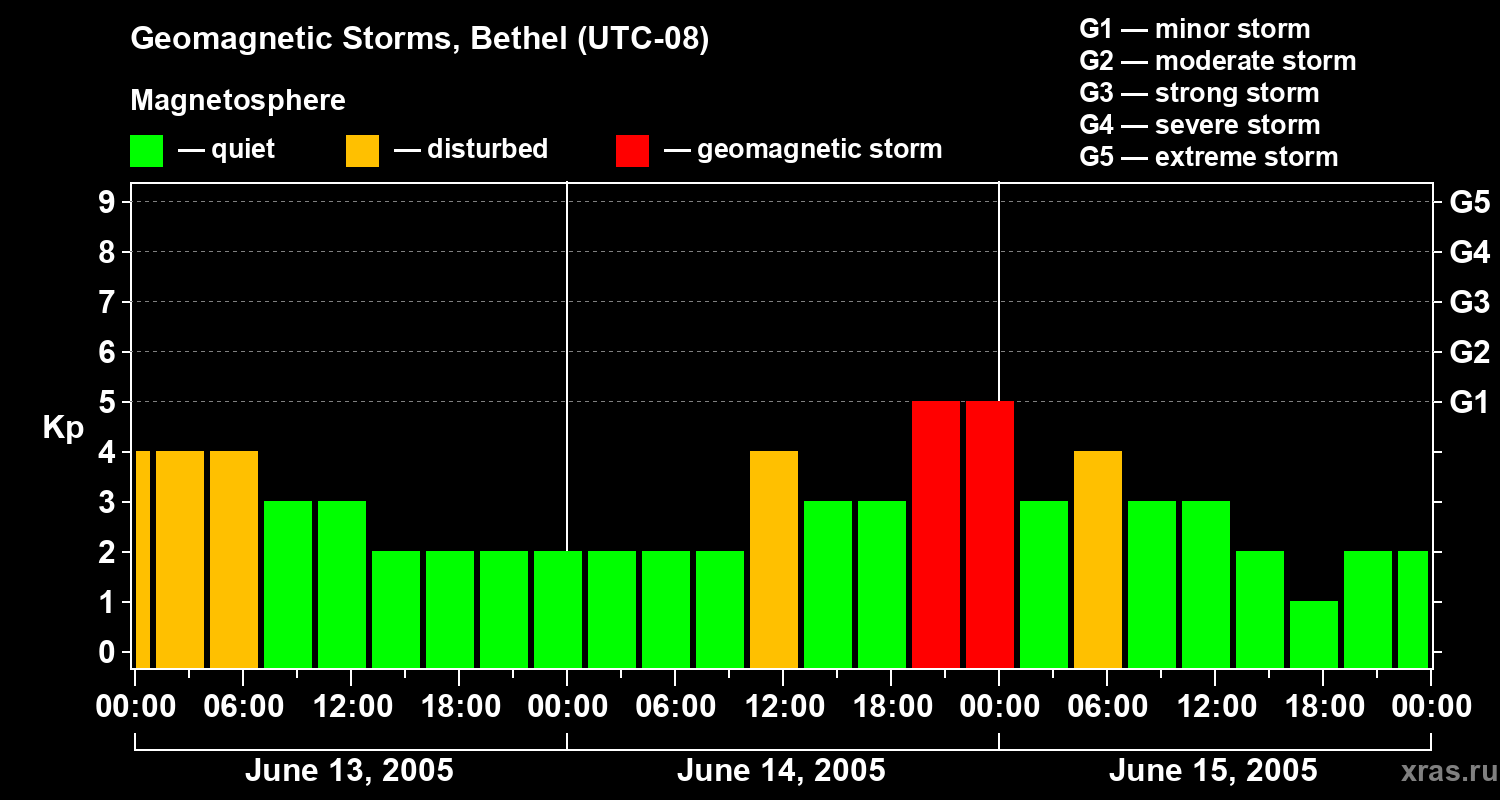 Changes in the geomagnetic index Kp