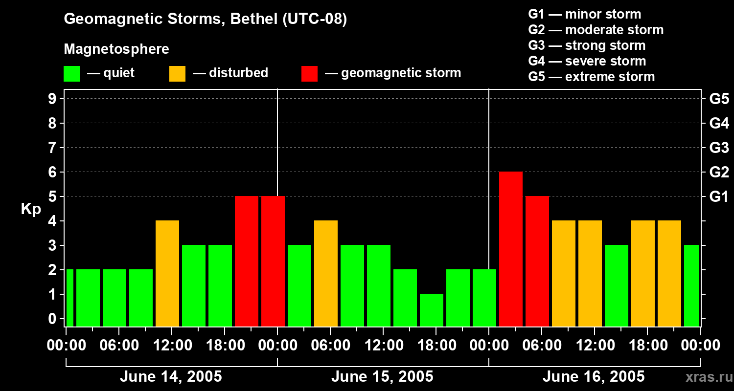 Changes in the geomagnetic index Kp