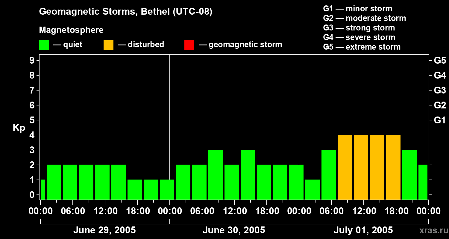 Changes in the geomagnetic index Kp