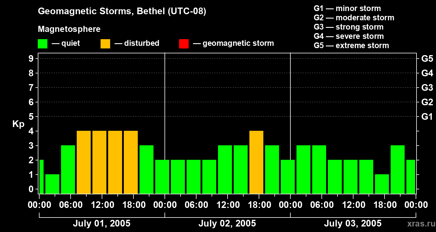 Changes in the geomagnetic index Kp