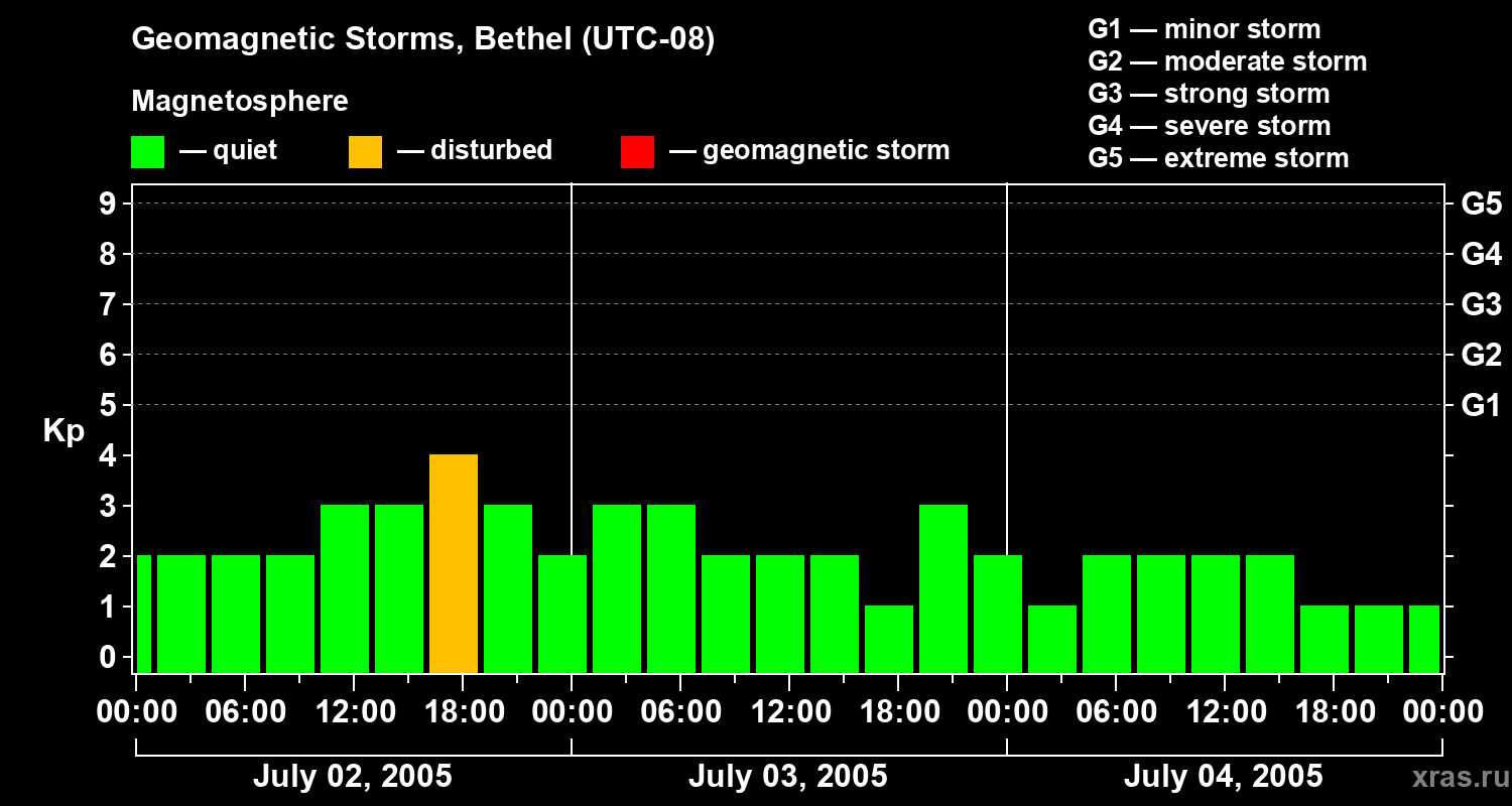 Changes in the geomagnetic index Kp