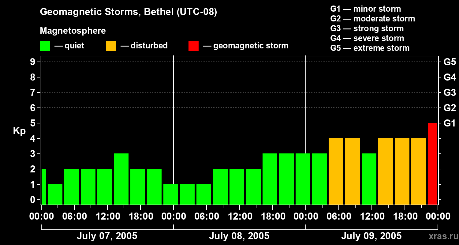 Changes in the geomagnetic index Kp