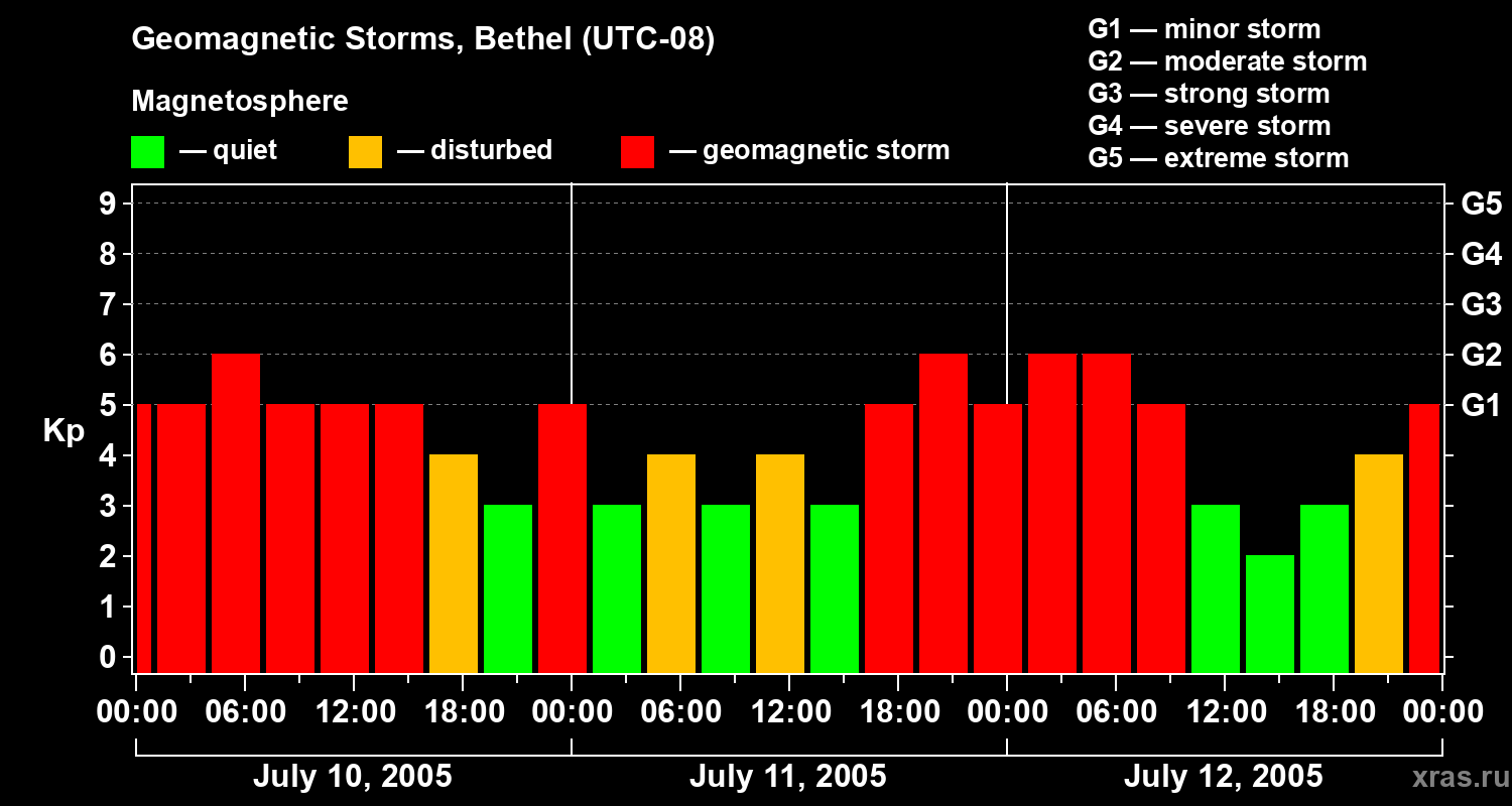 Changes in the geomagnetic index Kp