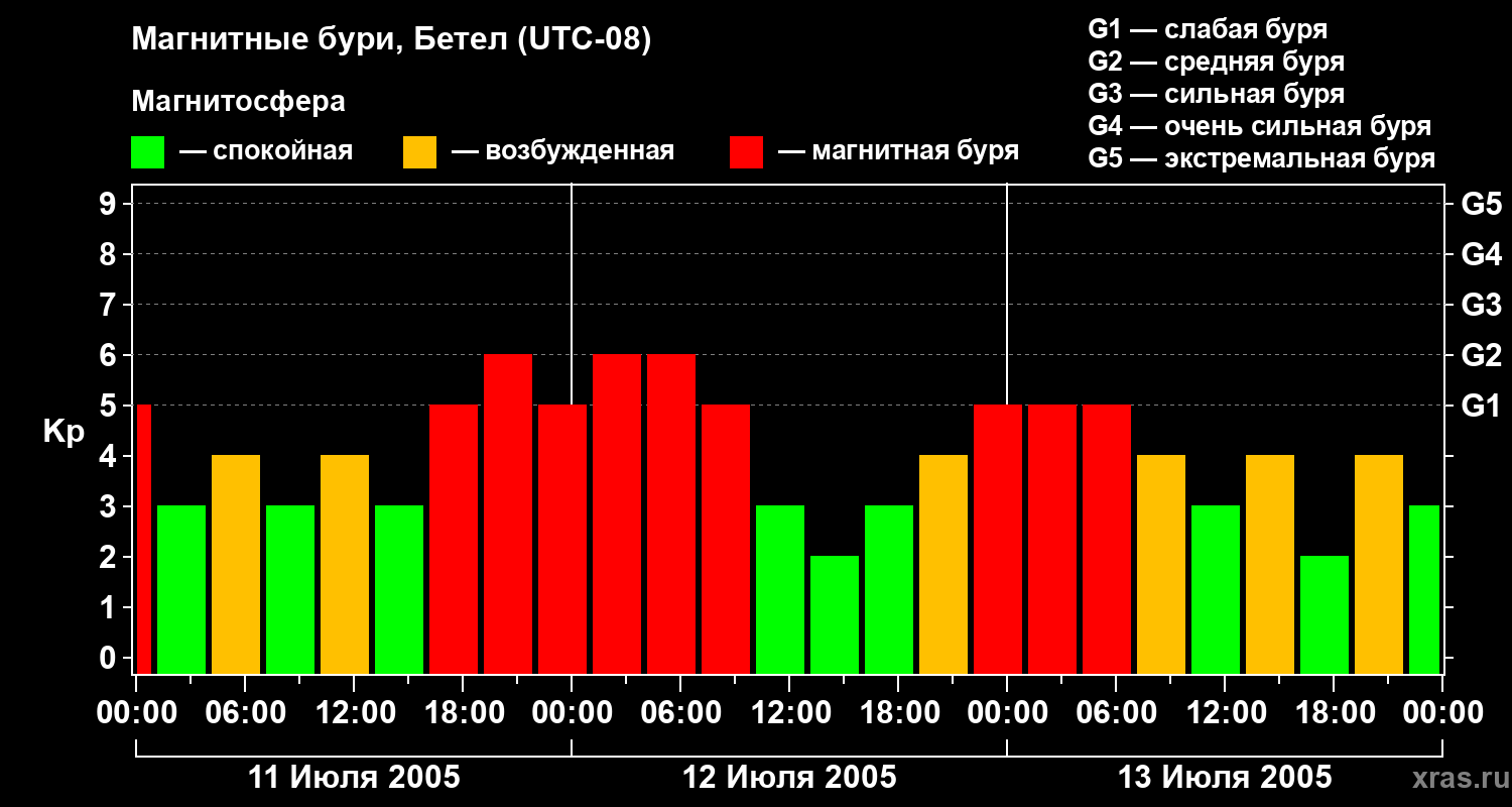 Изменения геомагнитного индекса Kp