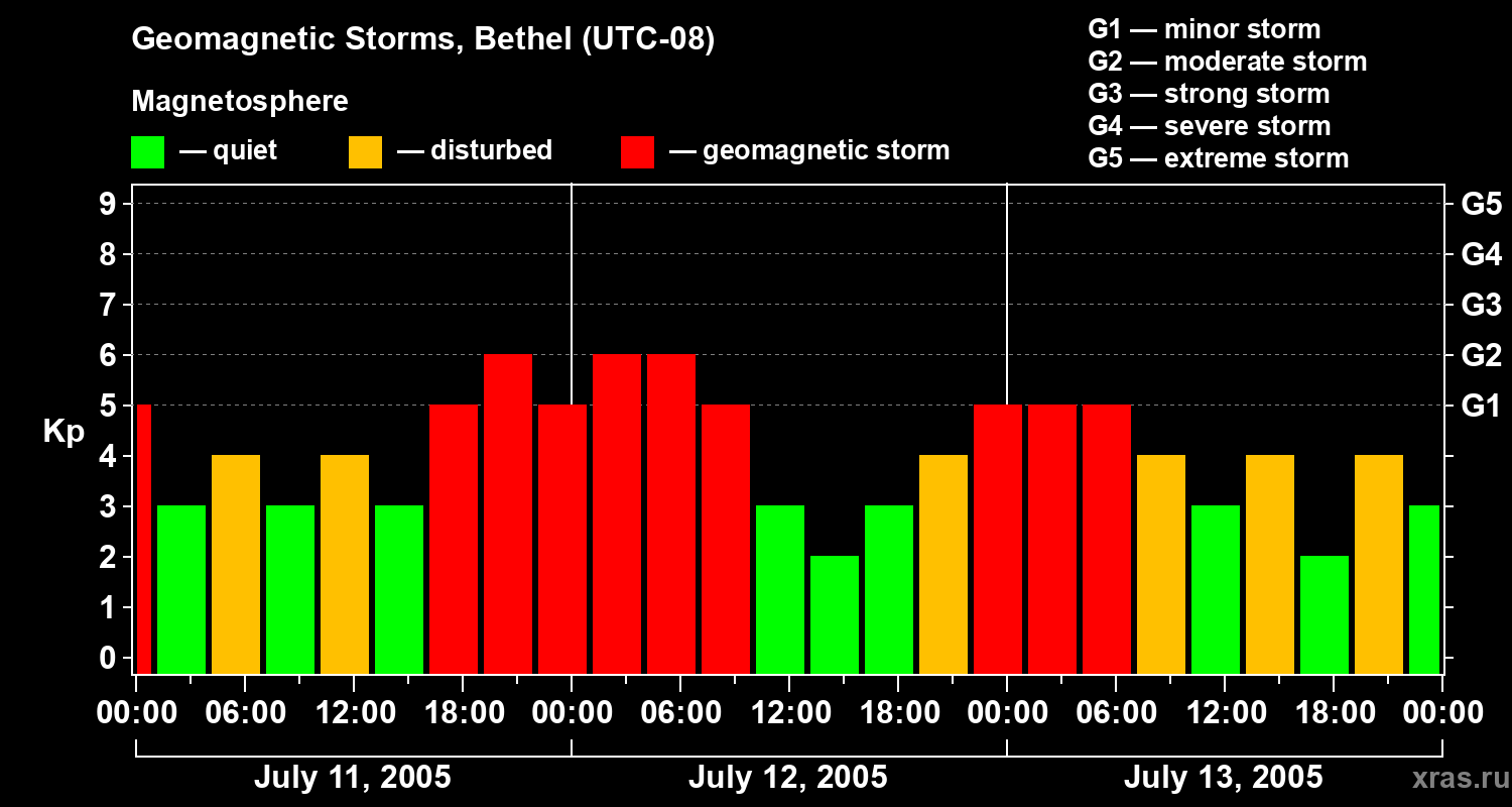 Changes in the geomagnetic index Kp