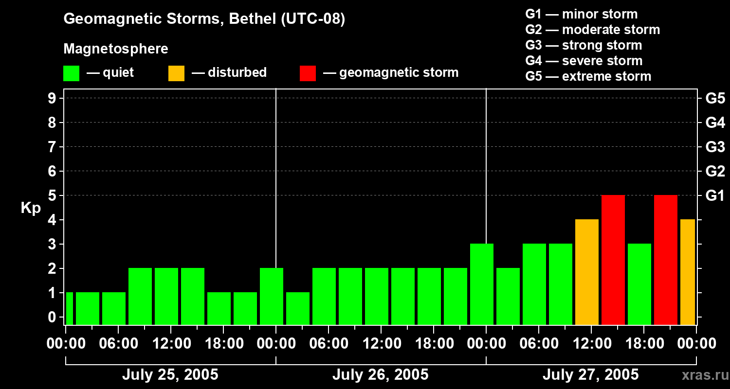 Changes in the geomagnetic index Kp