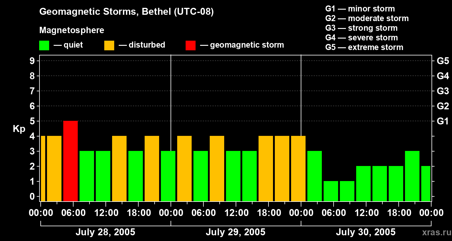 Changes in the geomagnetic index Kp