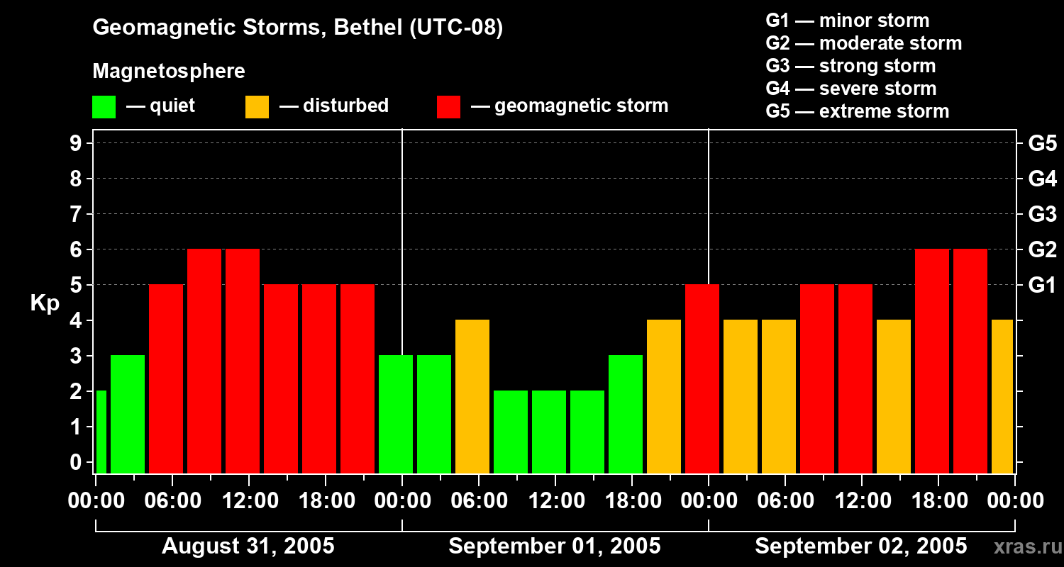 Changes in the geomagnetic index Kp