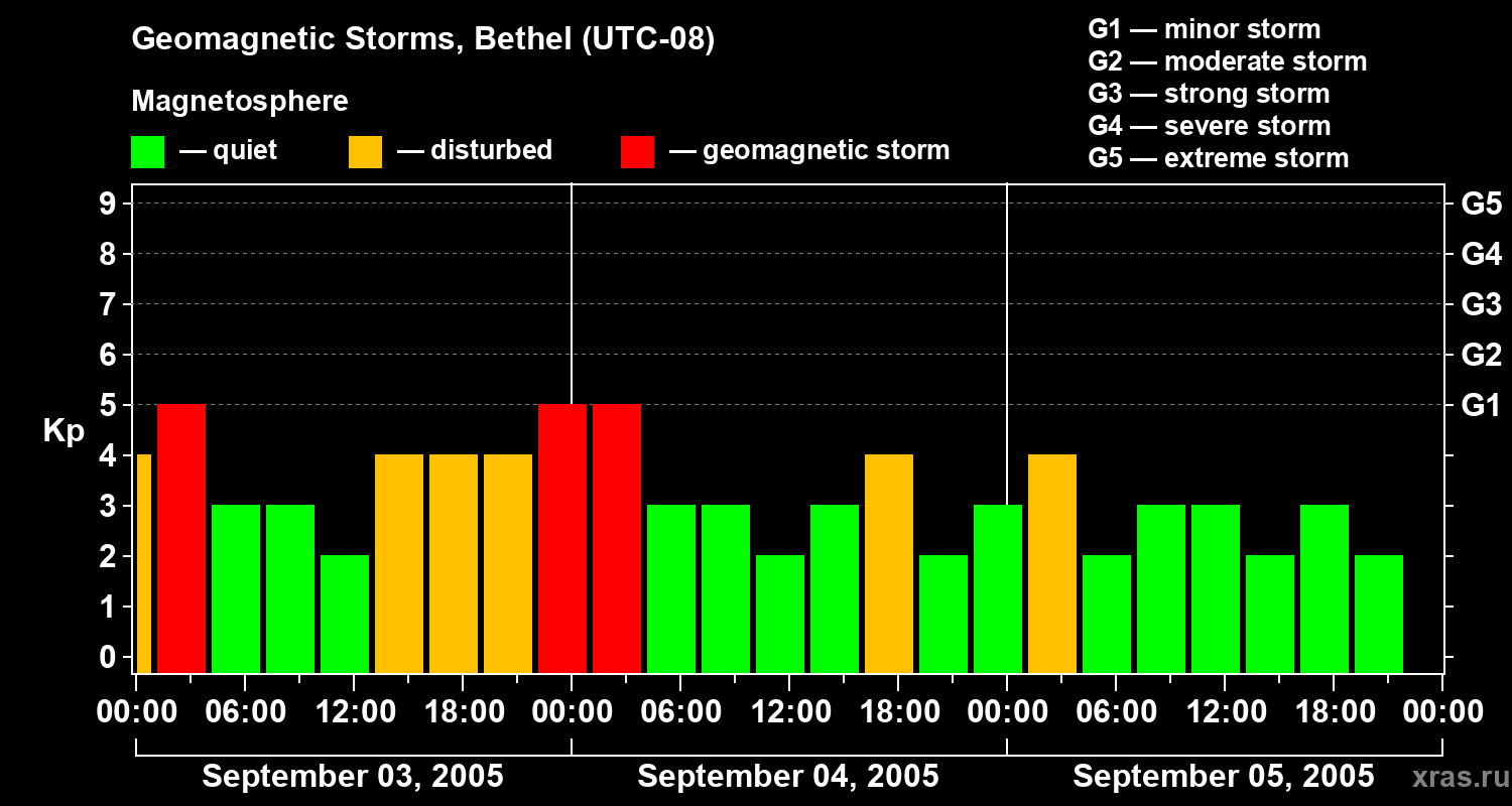 Changes in the geomagnetic index Kp