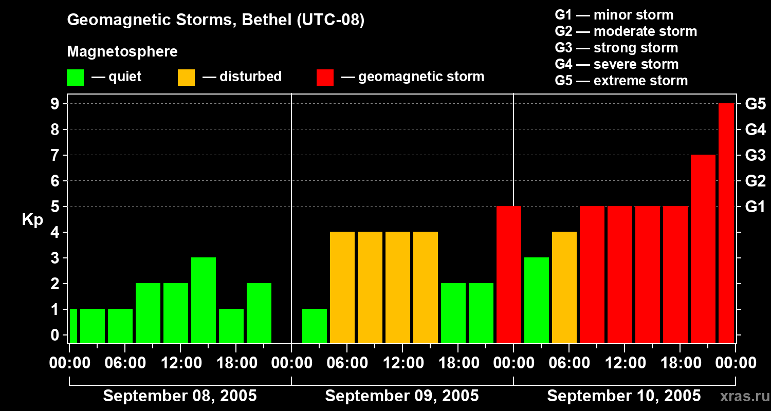 Changes in the geomagnetic index Kp