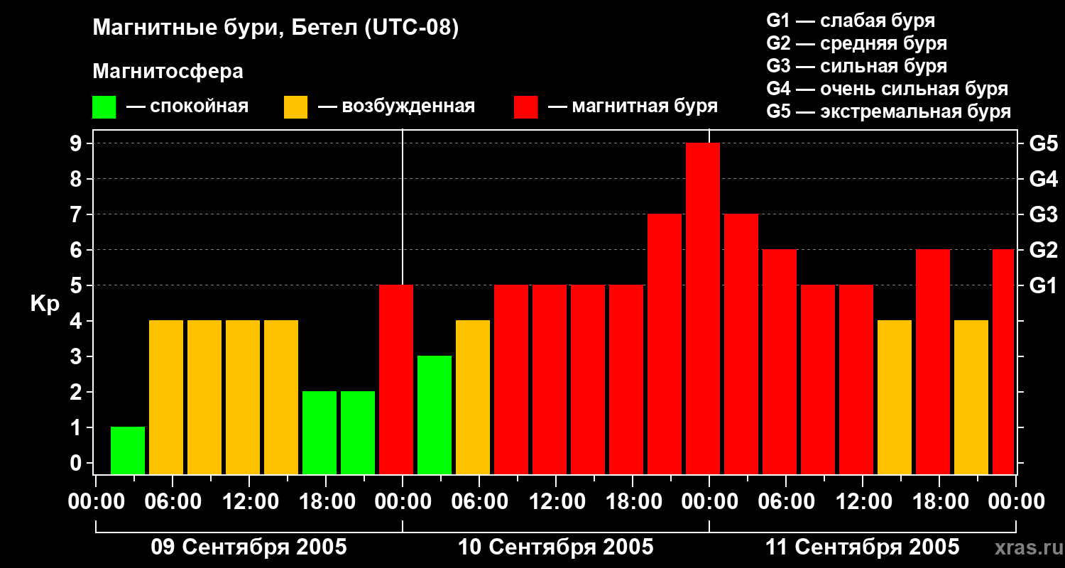 Изменения геомагнитного индекса Kp