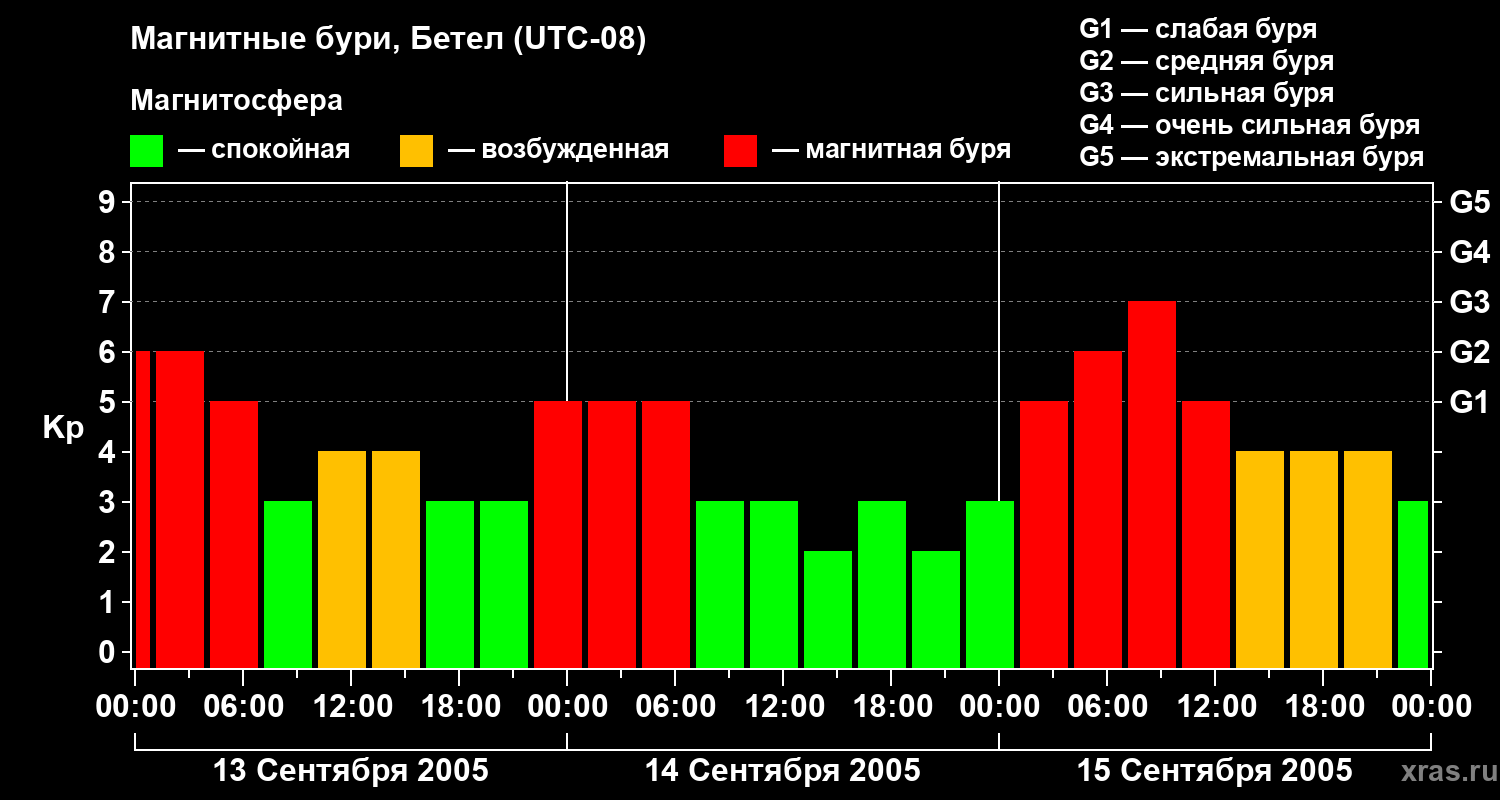 Изменения геомагнитного индекса Kp