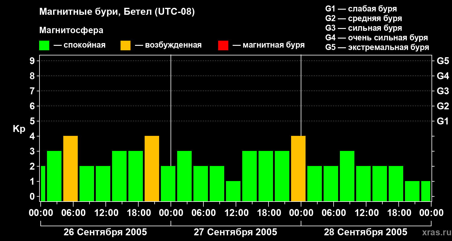 Изменения геомагнитного индекса Kp