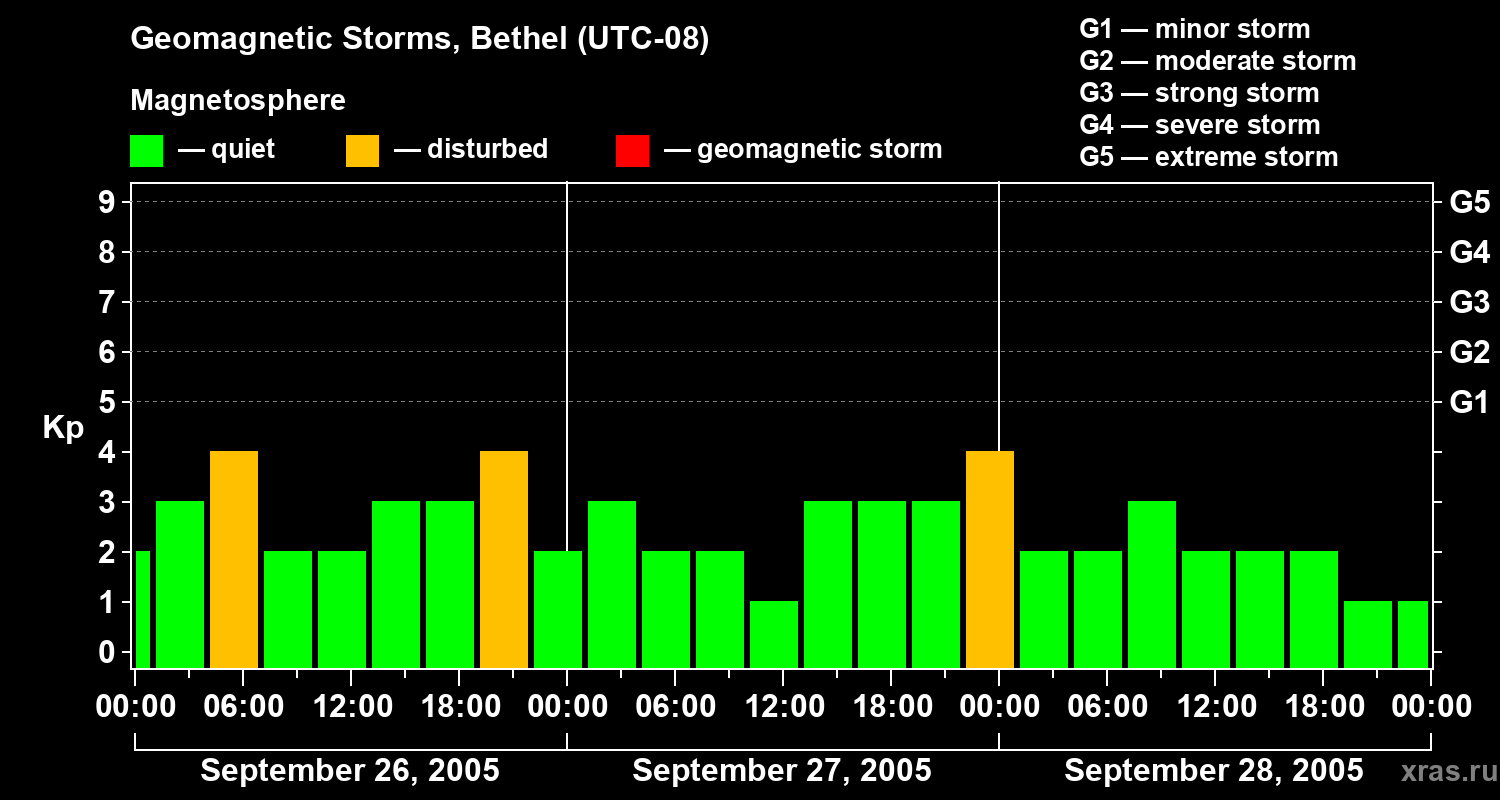 Changes in the geomagnetic index Kp