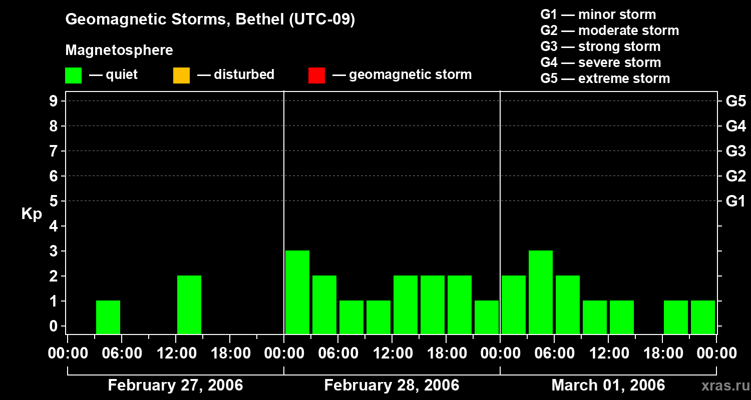 Changes in the geomagnetic index Kp
