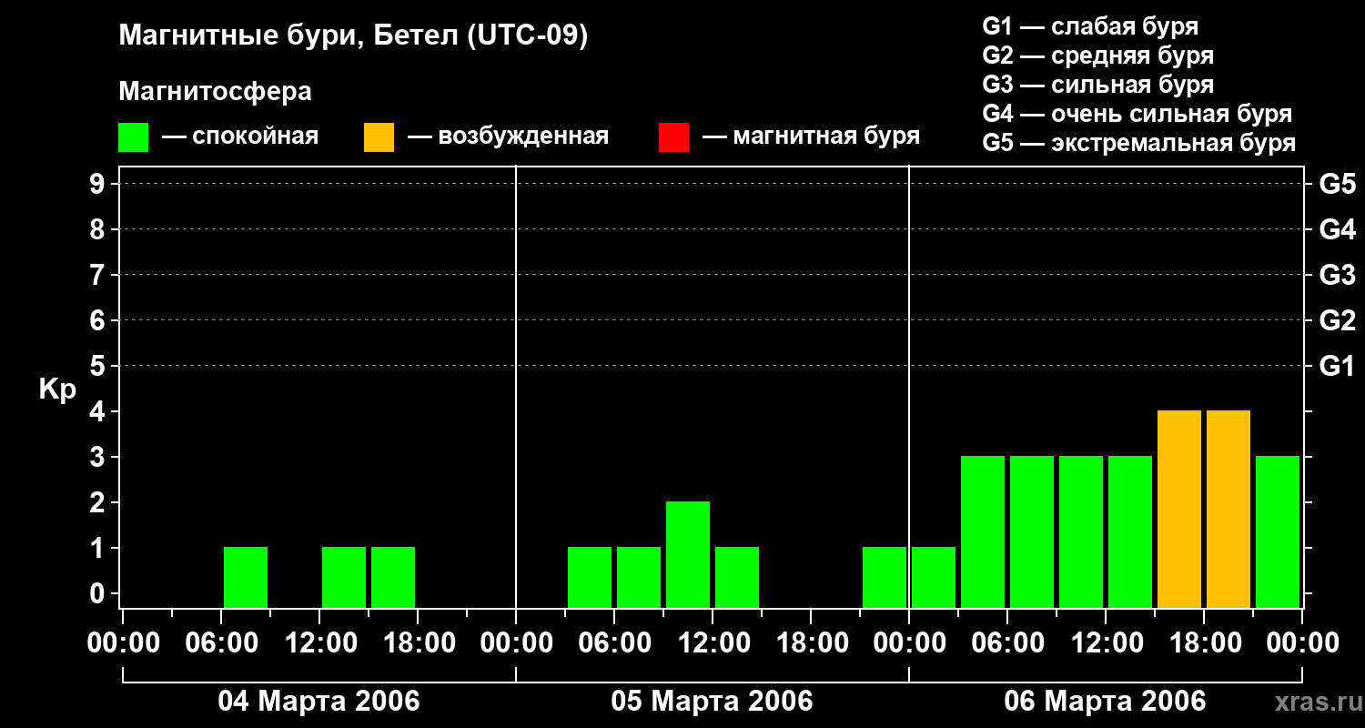 Изменения геомагнитного индекса Kp