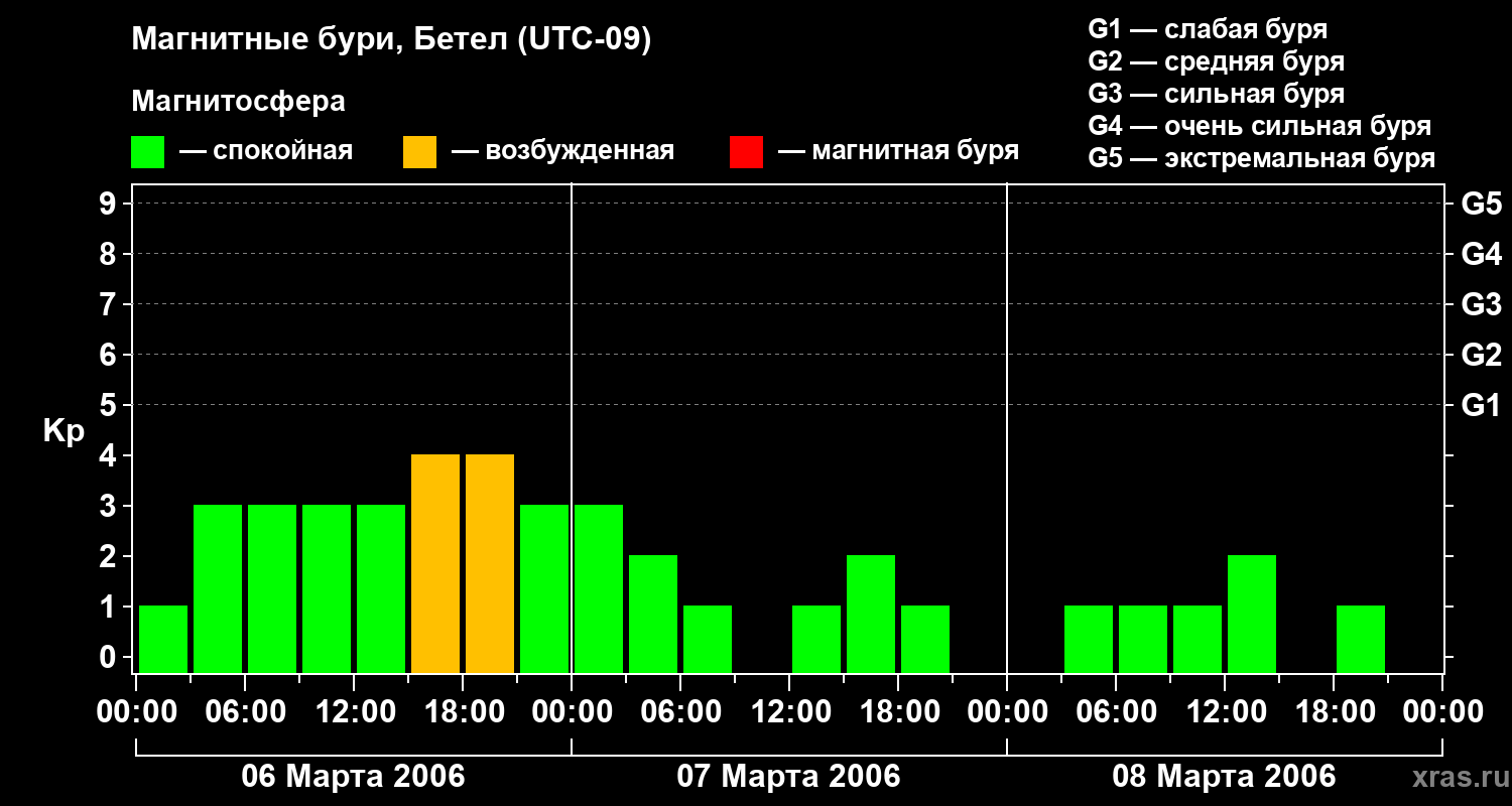 Изменения геомагнитного индекса Kp