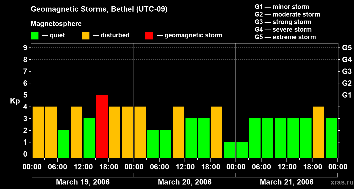 Changes in the geomagnetic index Kp