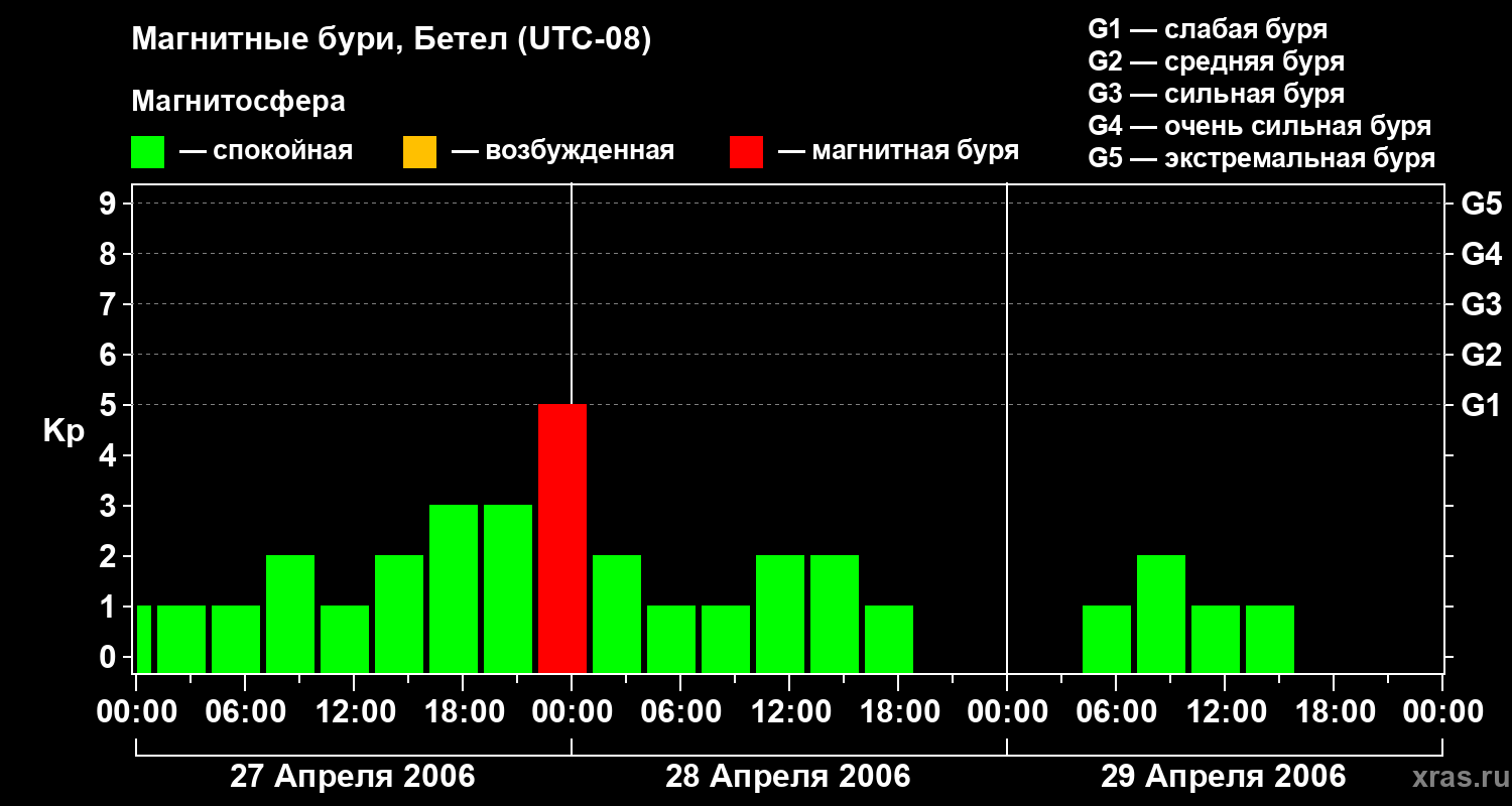 Изменения геомагнитного индекса Kp