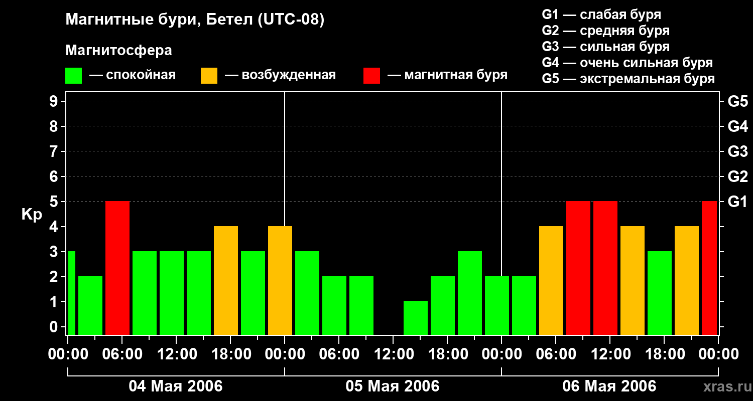 Изменения геомагнитного индекса Kp