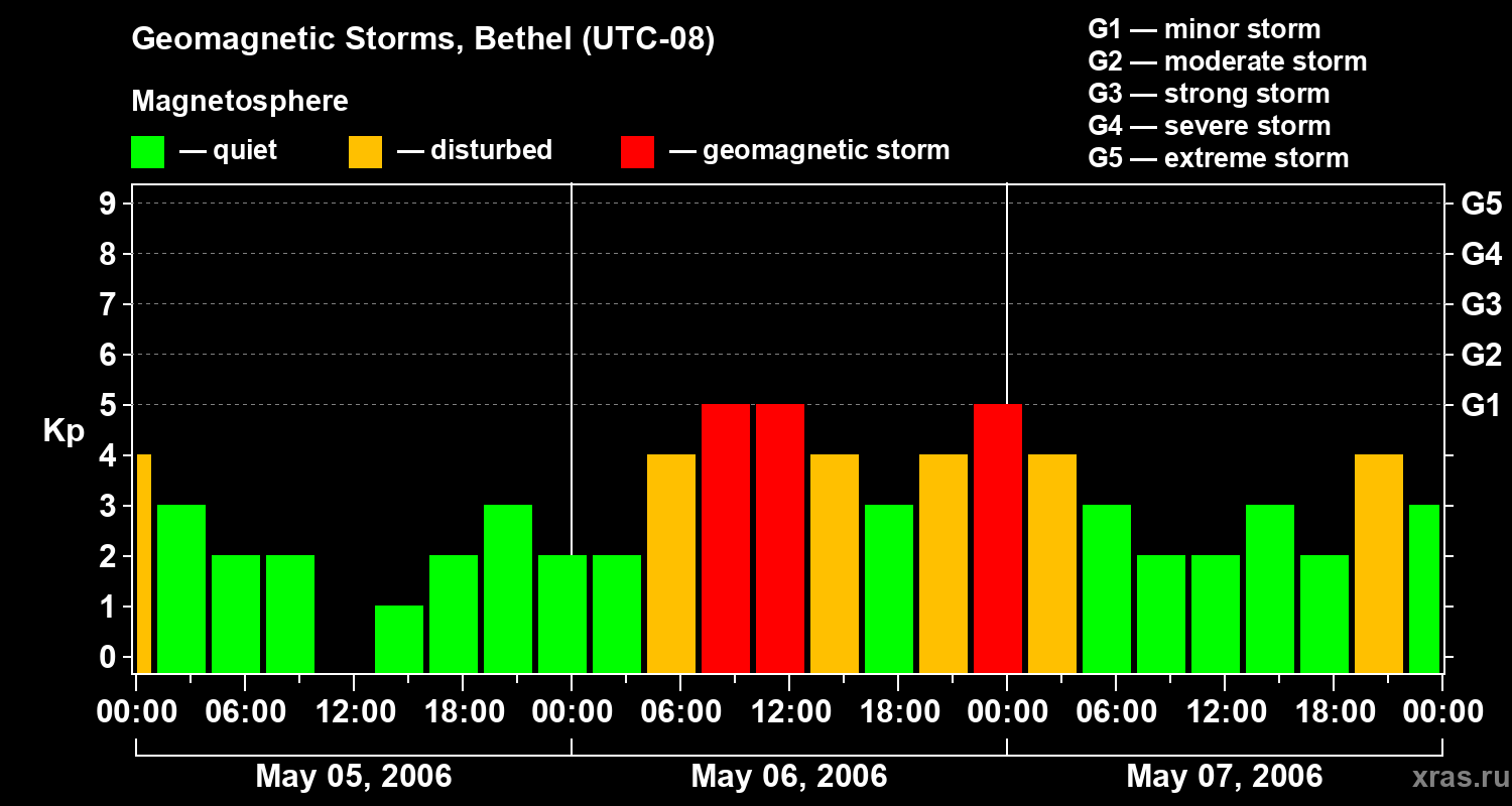 Changes in the geomagnetic index Kp