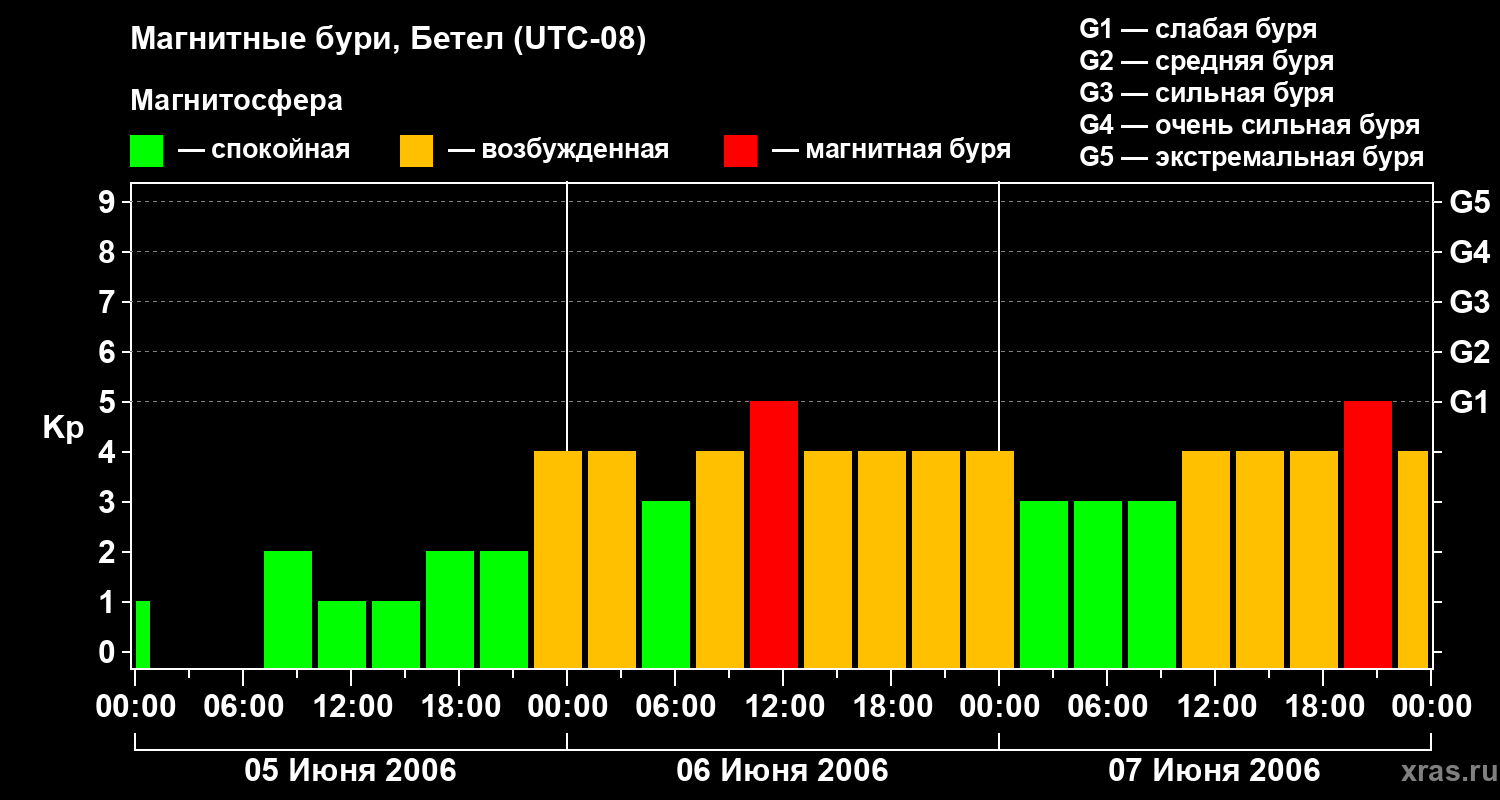 Изменения геомагнитного индекса Kp