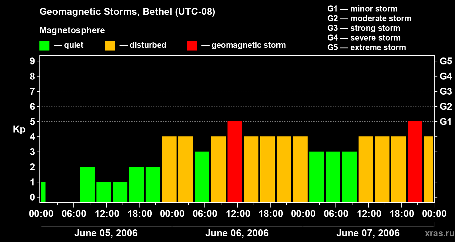 Changes in the geomagnetic index Kp