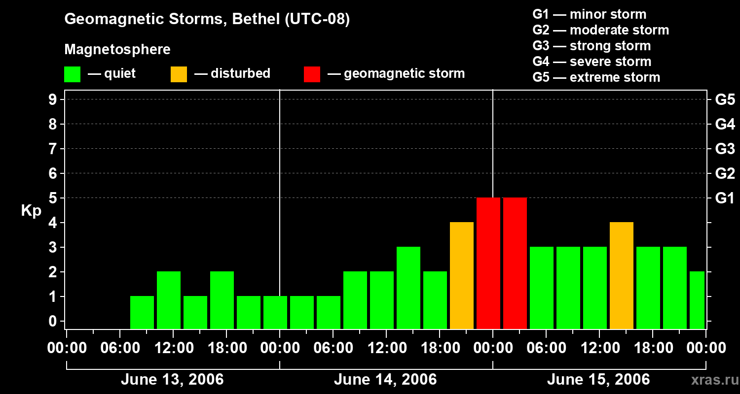 Changes in the geomagnetic index Kp