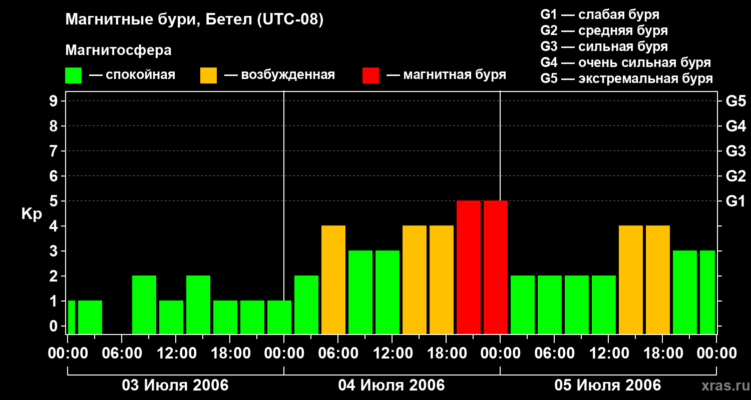 Изменения геомагнитного индекса Kp