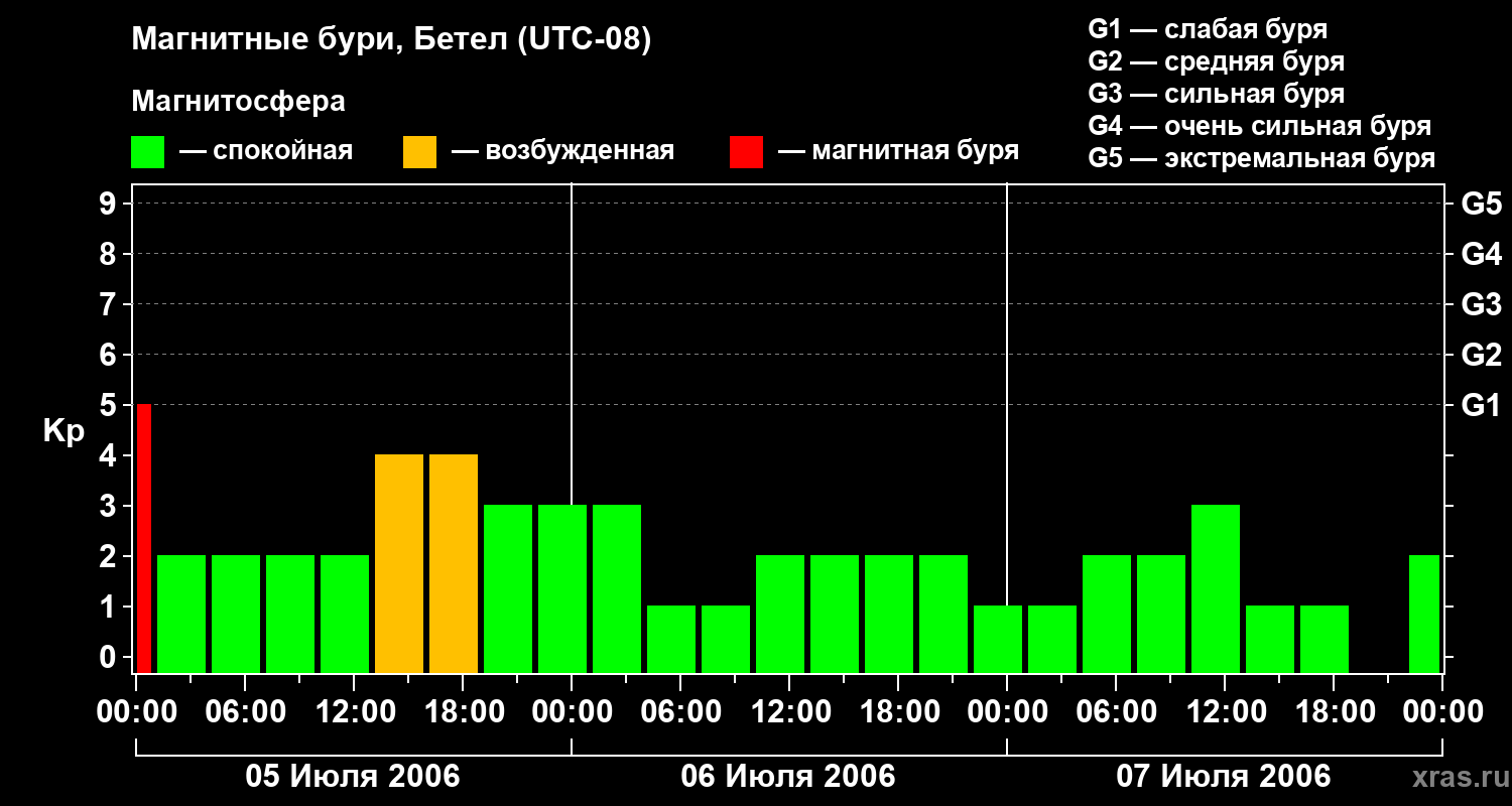 Изменения геомагнитного индекса Kp