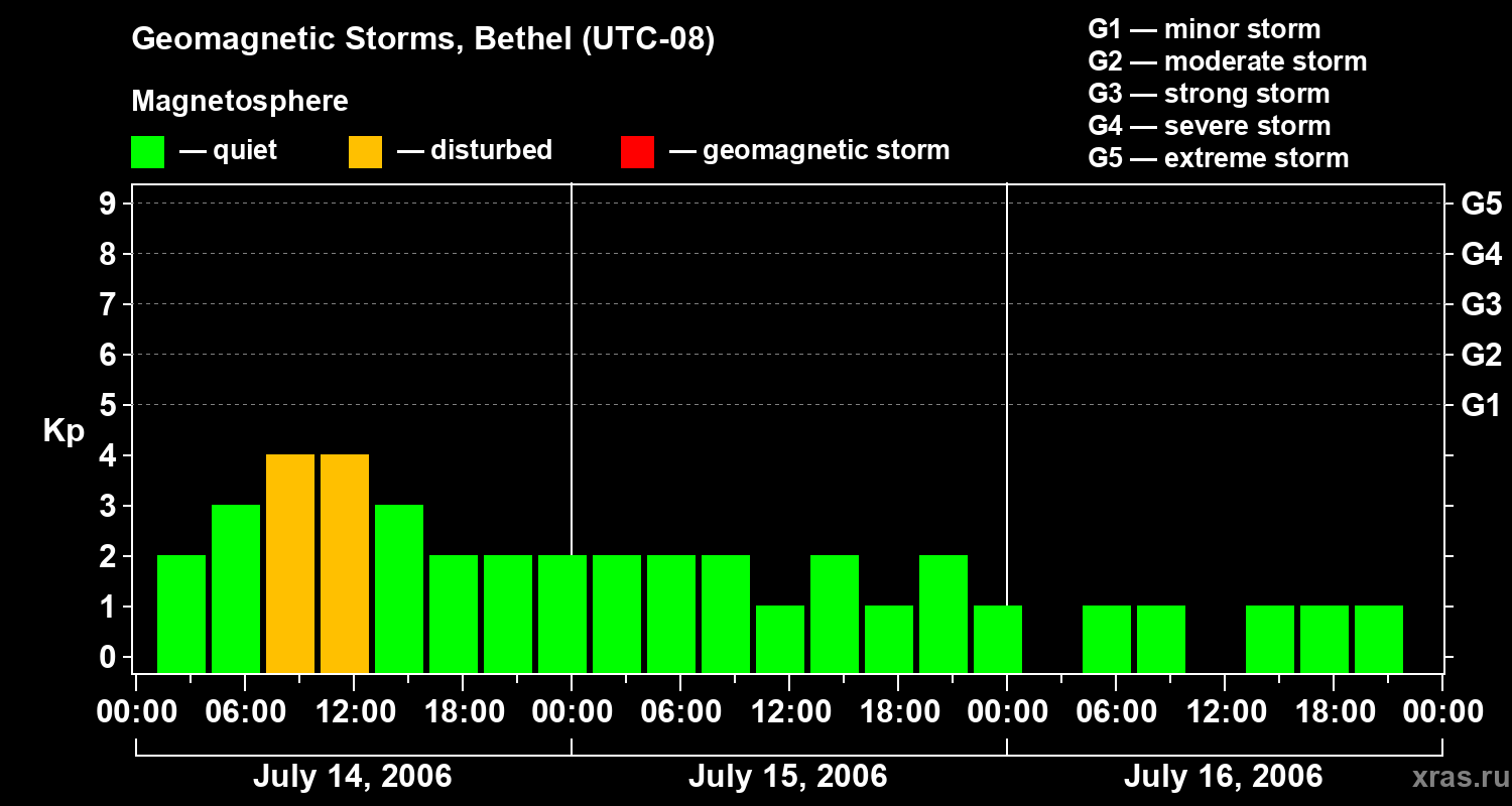 Changes in the geomagnetic index Kp