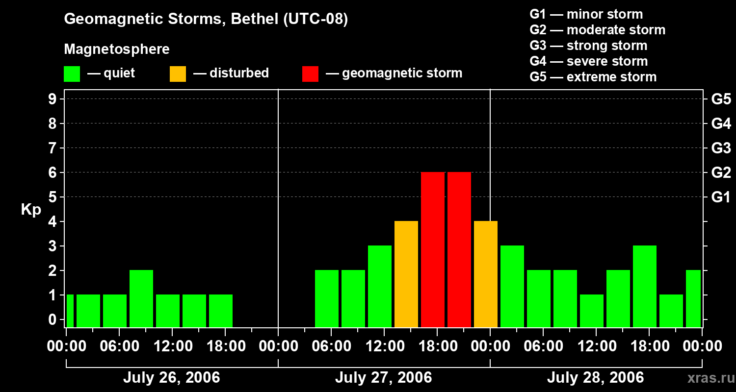 Changes in the geomagnetic index Kp