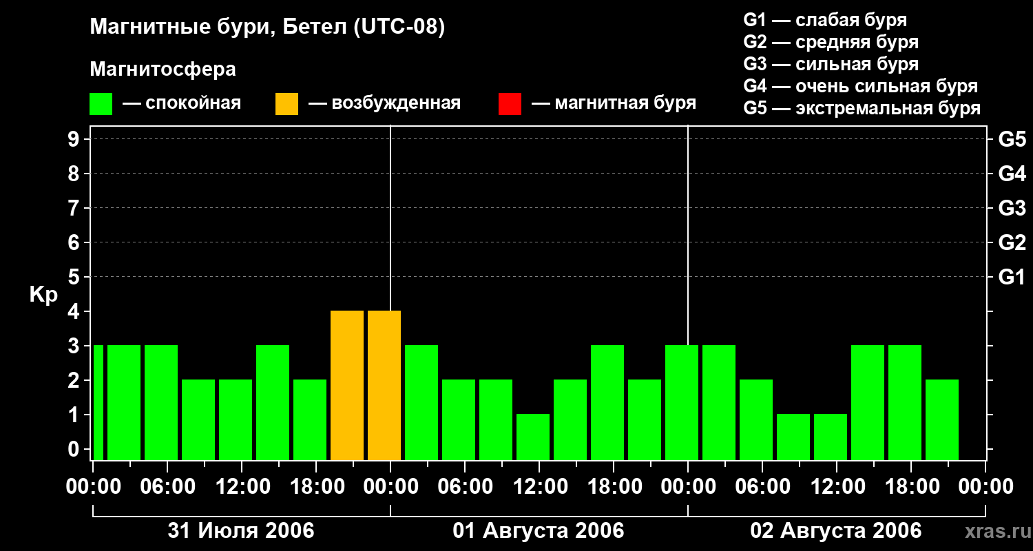 Изменения геомагнитного индекса Kp
