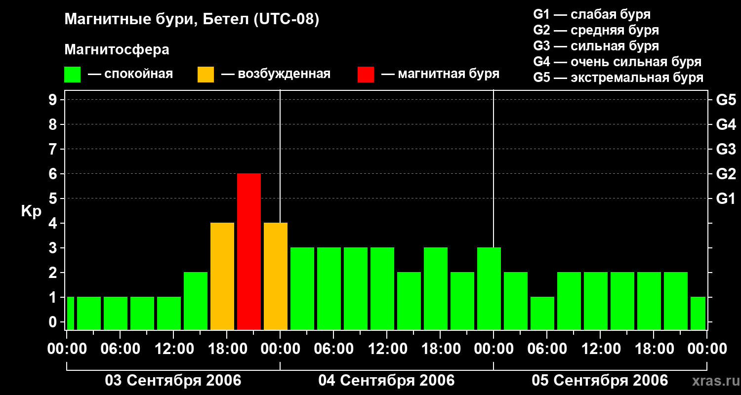 Изменения геомагнитного индекса Kp