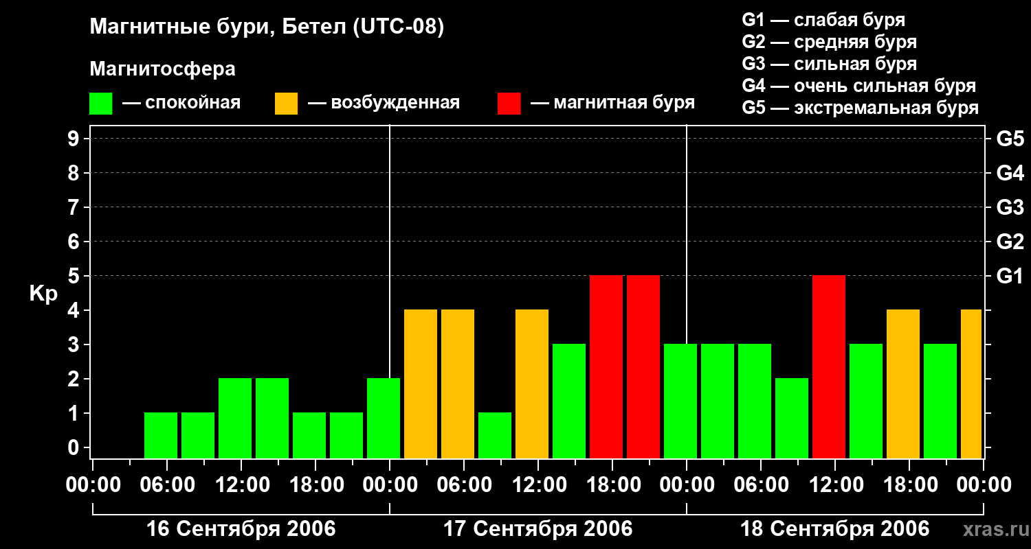 Изменения геомагнитного индекса Kp