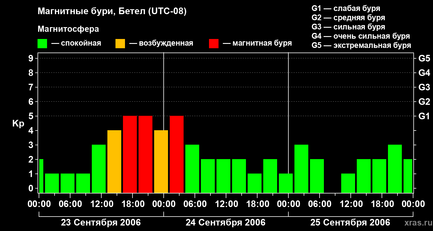 Изменения геомагнитного индекса Kp