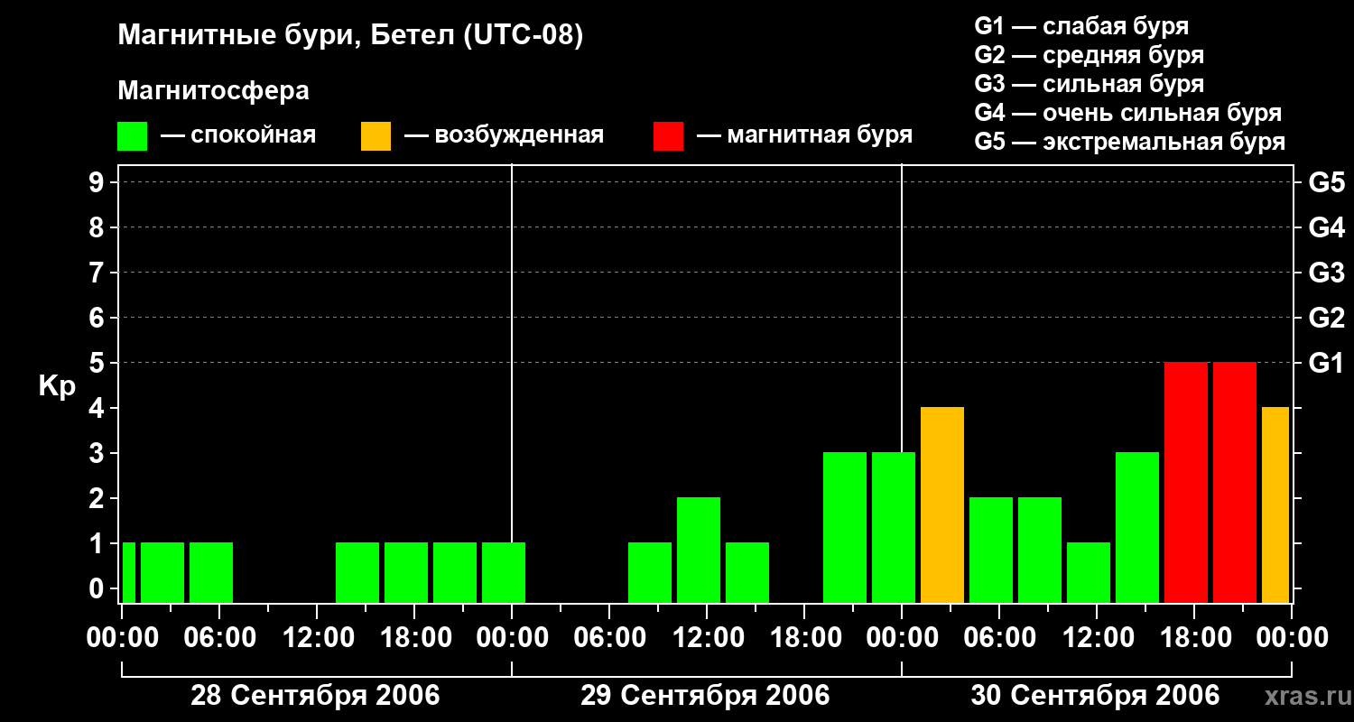 Изменения геомагнитного индекса Kp