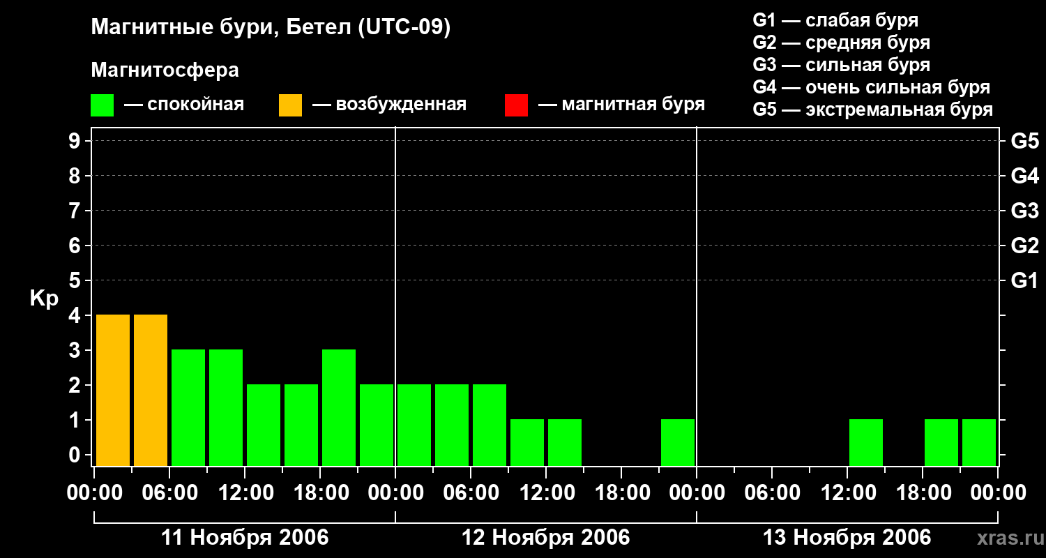 Изменения геомагнитного индекса Kp