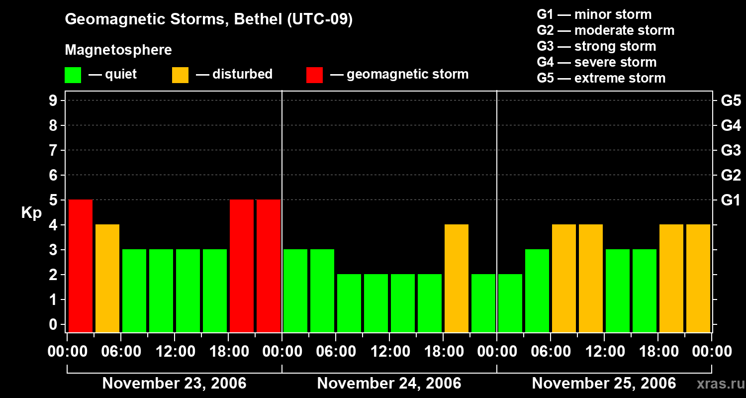 Changes in the geomagnetic index Kp