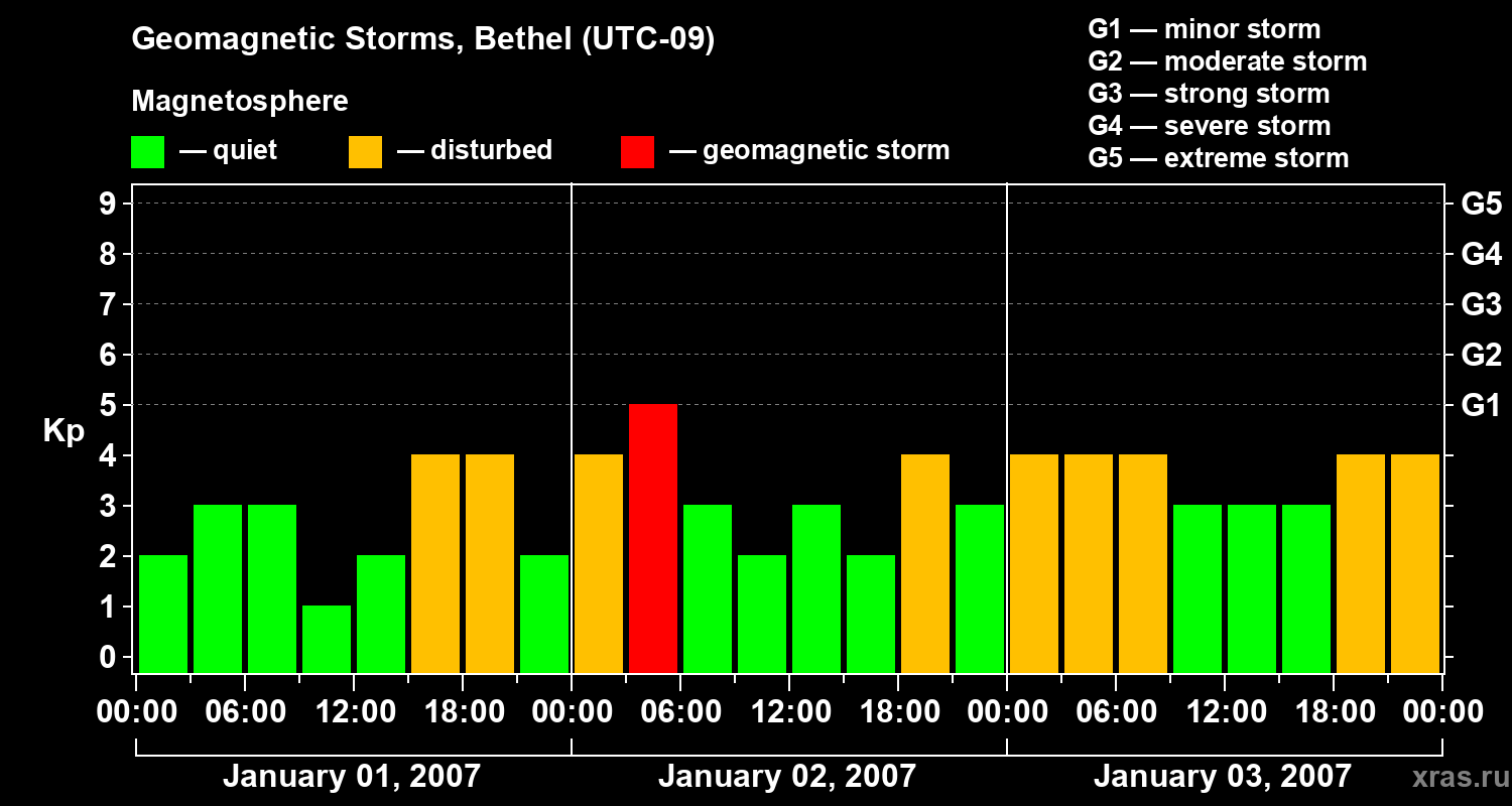Changes in the geomagnetic index Kp