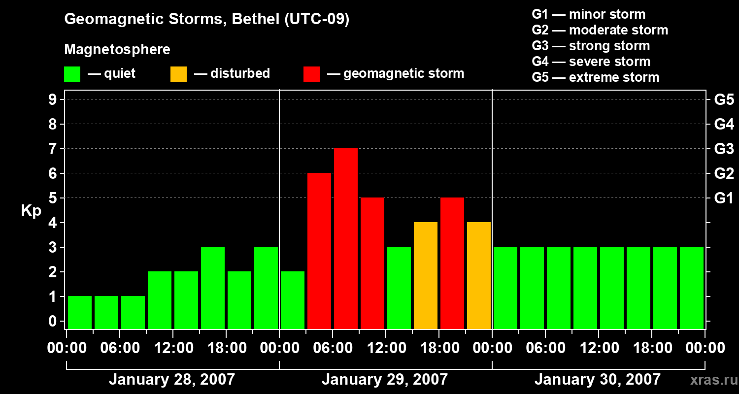 Changes in the geomagnetic index Kp