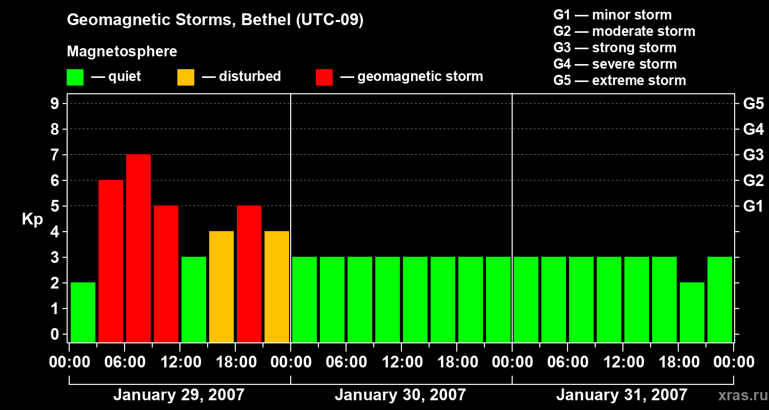 Changes in the geomagnetic index Kp
